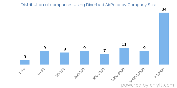 Companies using Riverbed AirPcap, by size (number of employees)