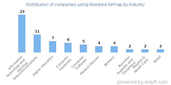 Companies using Riverbed AirPcap - Distribution by industry