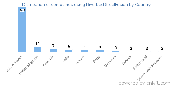 Riverbed SteelFusion customers by country
