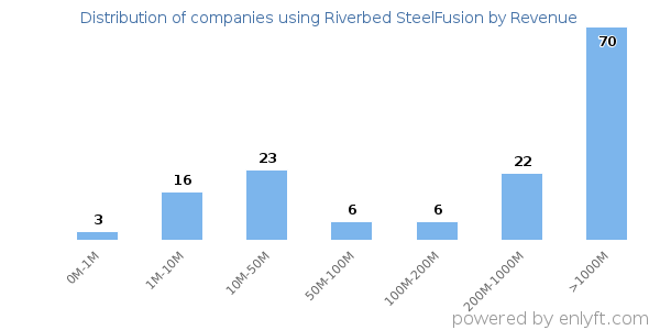 Riverbed SteelFusion clients - distribution by company revenue