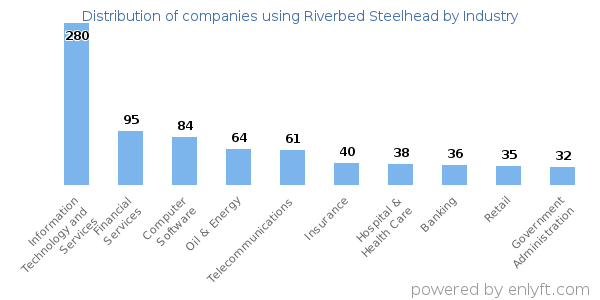Companies using Riverbed Steelhead - Distribution by industry