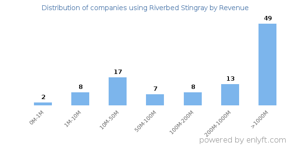 Riverbed Stingray clients - distribution by company revenue