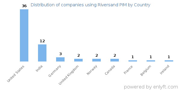 Riversand PIM customers by country