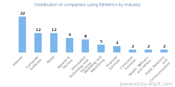 Companies using RJMetrics - Distribution by industry