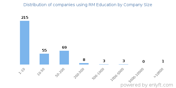Companies using RM Education, by size (number of employees)
