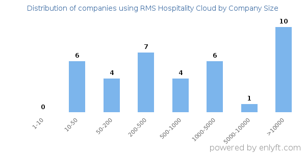 Companies using RMS Hospitality Cloud, by size (number of employees)