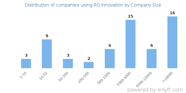 Companies using RO Innovation, by size (number of employees)