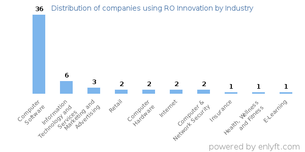 Companies using RO Innovation - Distribution by industry