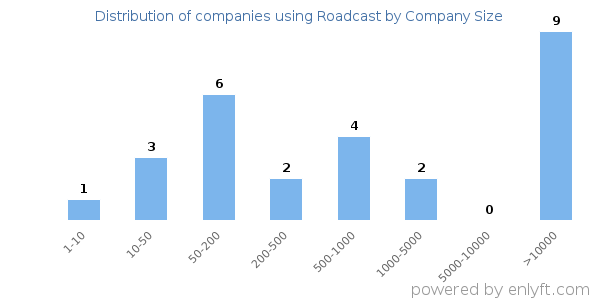 Companies using Roadcast, by size (number of employees)