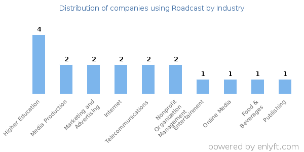 Companies using Roadcast - Distribution by industry