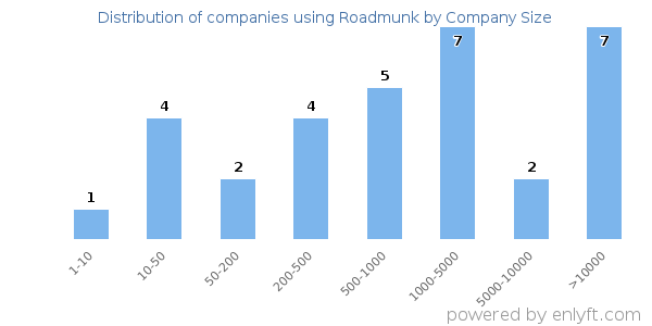 Companies using Roadmunk, by size (number of employees)