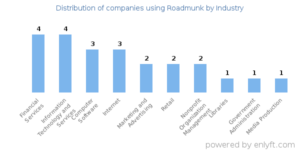 Companies using Roadmunk - Distribution by industry