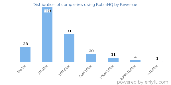 RobinHQ clients - distribution by company revenue