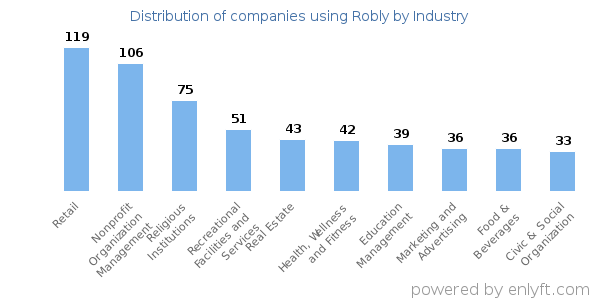 Companies using Robly - Distribution by industry