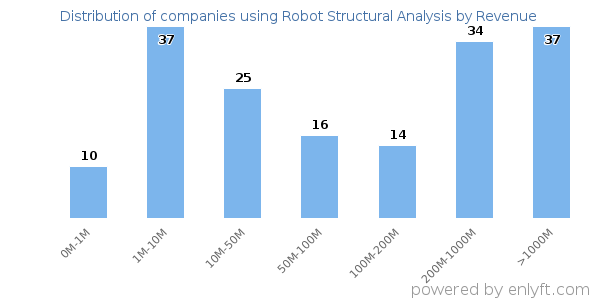 Robot Structural Analysis clients - distribution by company revenue