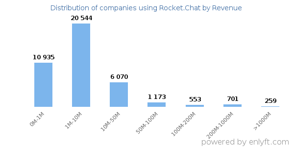 Rocket.Chat clients - distribution by company revenue