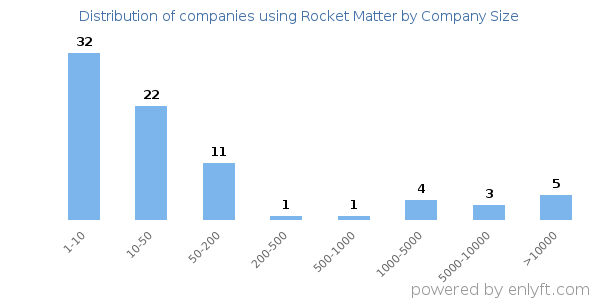 Companies using Rocket Matter, by size (number of employees)