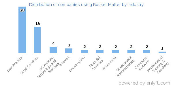 Companies using Rocket Matter - Distribution by industry