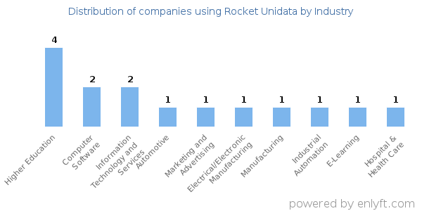 Companies using Rocket Unidata - Distribution by industry