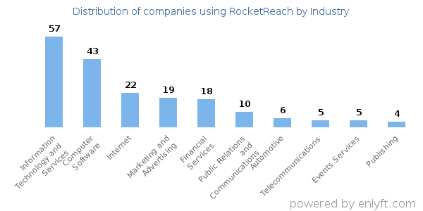 Companies using RocketReach - Distribution by industry