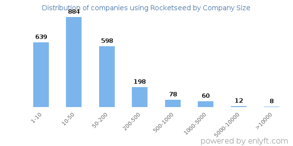 Companies using Rocketseed, by size (number of employees)