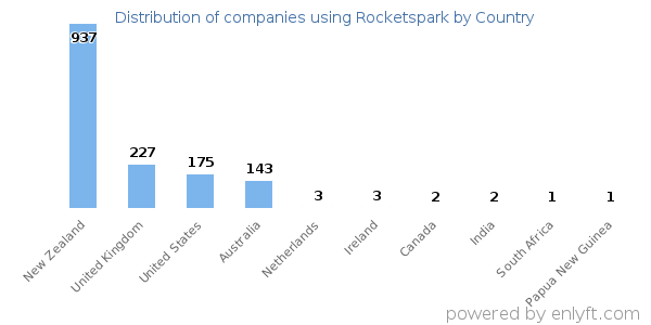 Rocketspark customers by country