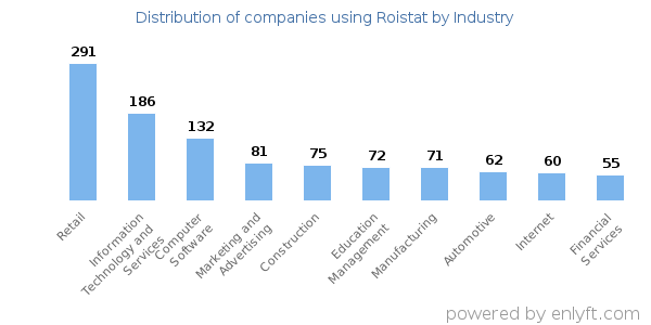 Companies using Roistat - Distribution by industry