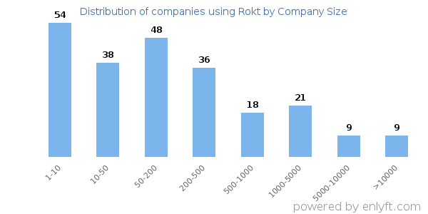 Companies using Rokt, by size (number of employees)