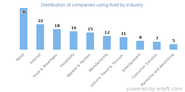 Companies using Rokt - Distribution by industry