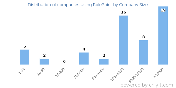 Companies using RolePoint, by size (number of employees)