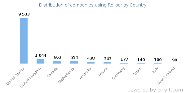 Rollbar customers by country