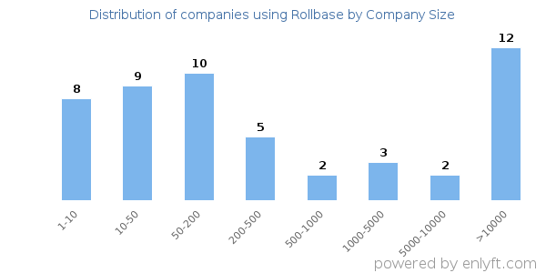 Companies using Rollbase, by size (number of employees)