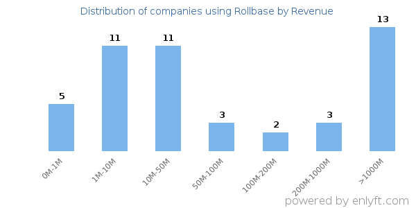 Rollbase clients - distribution by company revenue