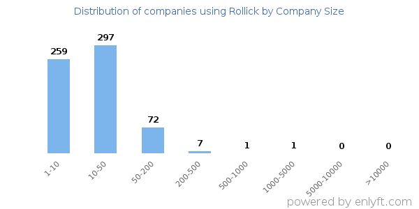 Companies using Rollick, by size (number of employees)