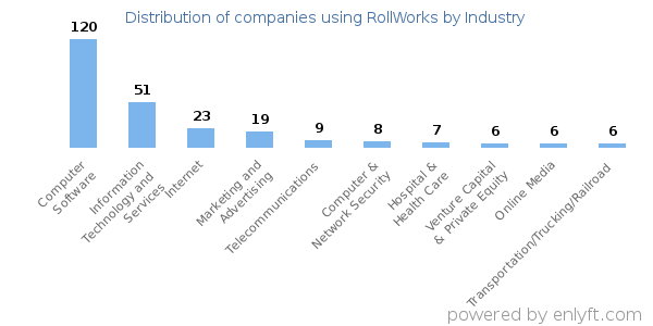 Companies using RollWorks - Distribution by industry