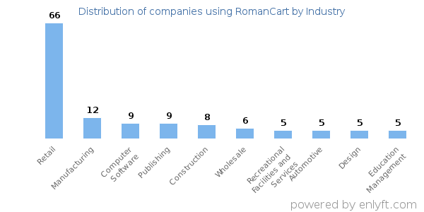 Companies using RomanCart - Distribution by industry