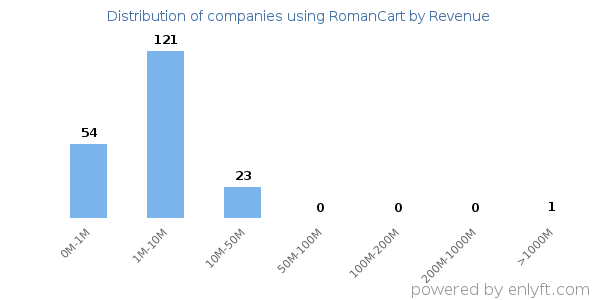 RomanCart clients - distribution by company revenue