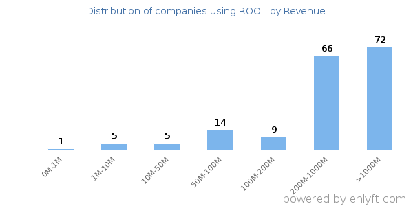 ROOT clients - distribution by company revenue