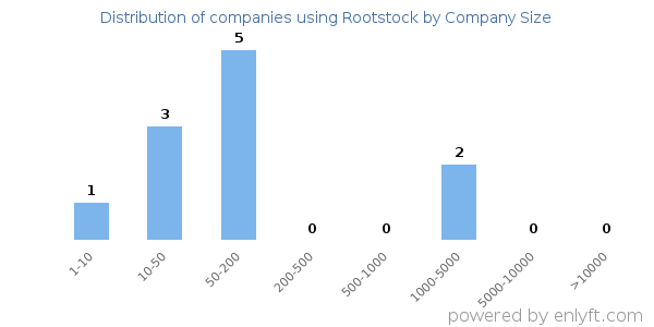 Companies using Rootstock, by size (number of employees)