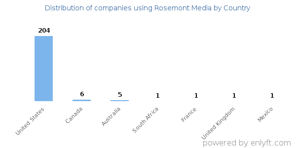 Rosemont Media customers by country