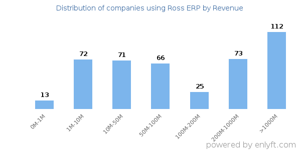 Ross ERP clients - distribution by company revenue