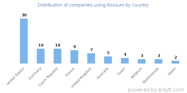Rossum customers by country
