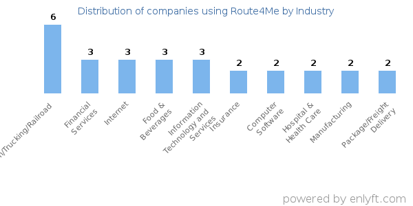 Companies using Route4Me - Distribution by industry