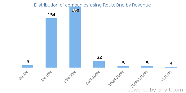 RouteOne clients - distribution by company revenue