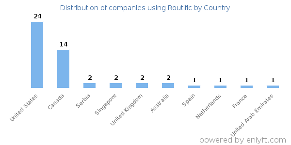 Routific customers by country
