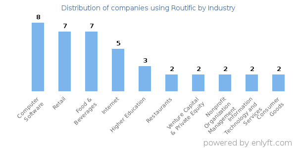 Companies using Routific - Distribution by industry
