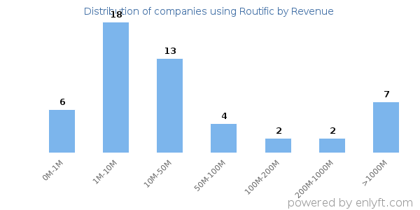 Routific clients - distribution by company revenue