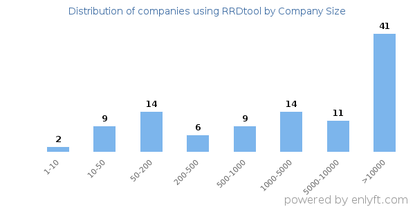Companies using RRDtool, by size (number of employees)