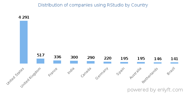 RStudio customers by country