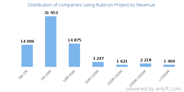 Rubicon Project clients - distribution by company revenue